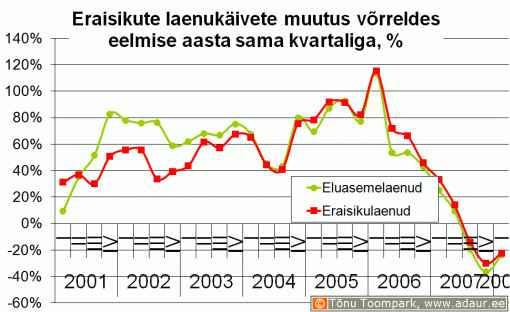 Eraisikute laenukäivete muutus võrreldes eelmise aasta sama kvartaliga, %