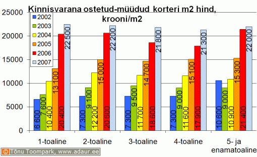 Kinnisvarana ostetud-müüdud korteri ruutmeetrihind, krooni/m2