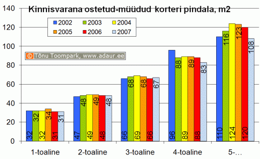 Kinnisvarana ostetud-müüdud korteri pindala, m2