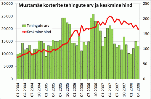 Mustamäe korterite tehingute arv ja keskmine hind