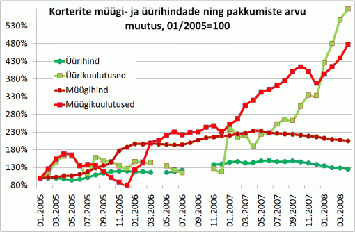 Korterite müügi- ja üürihindade ning pakkumiste arvu muutus, 01/2005 = 100