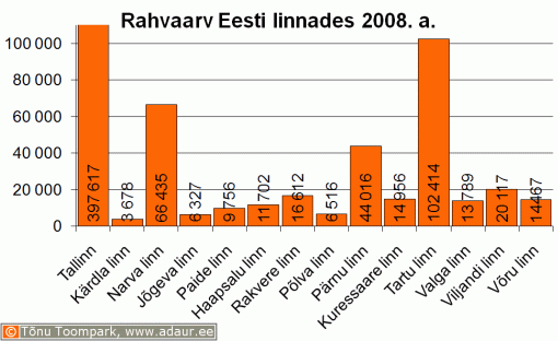 Rahvaarv Eesti linnades