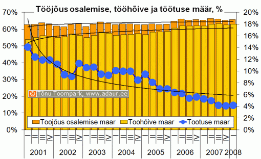 Tööjõus osalemise määr, tööhõive määr, töötuse määr, % kvartalite lõikes