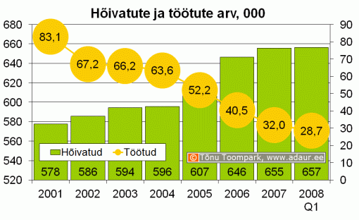 Hõivatute ja töötute arv, 1000 inimest