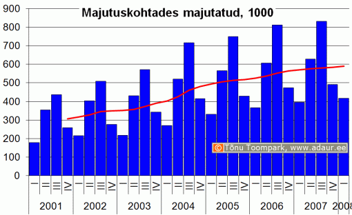 Majutuskohtades majutatud, 1000, kvartalite lõikes