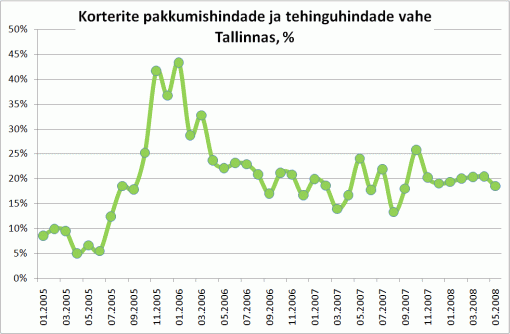 Korterite pakkumishindade ja tehinguhindade vahe Tallinnas, %