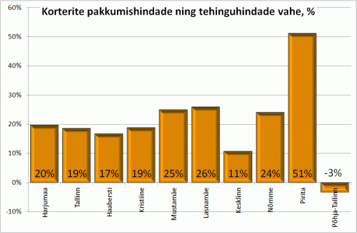 Korterite pakkumishindade ning tehinguhindade vahe, %