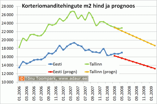 Korteriomanditehingute keskmine ruutmeetrihind ja prognoos