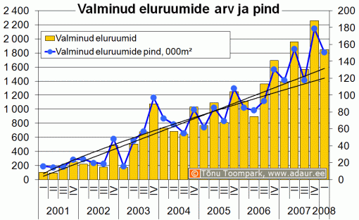 Valminud eluruumide arv ja pind