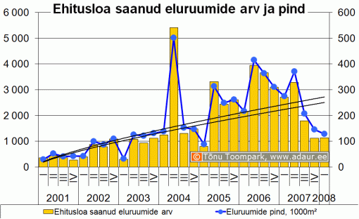 Kasutusloa saanud eluruumide arv ja pind