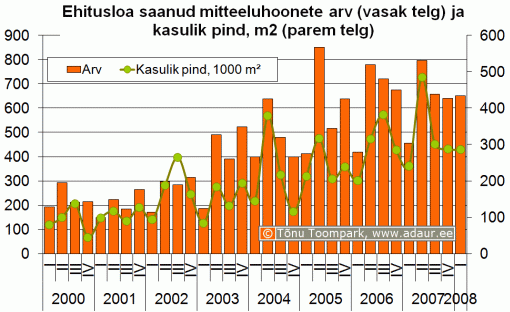 Ehitusloa saanud mitteeluhoonete arv (vasak telg) ja kasulik pind, m2 (parem telg)