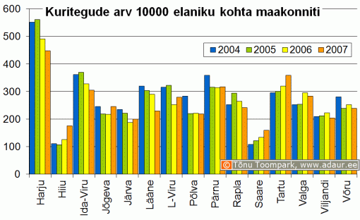 Kuritegude arv 10 000 elaniku kohta maakonniti aastate lõikes