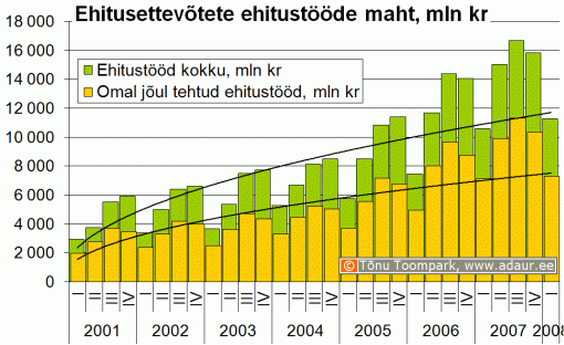 Ehitusettevõtete ehitustööde maht, miljon krooni, kvartalite lõikes