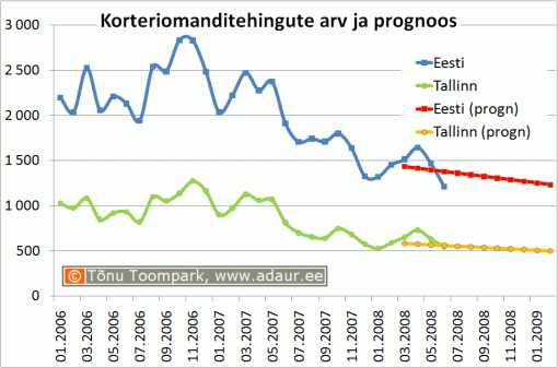 Korteriomanditehingute arv ja prognoos