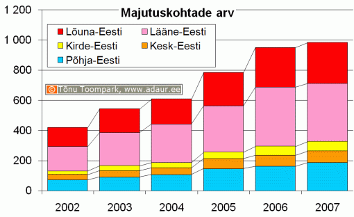 Majutuskohtade arv