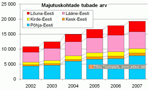 Majutuskohtade tubade arv