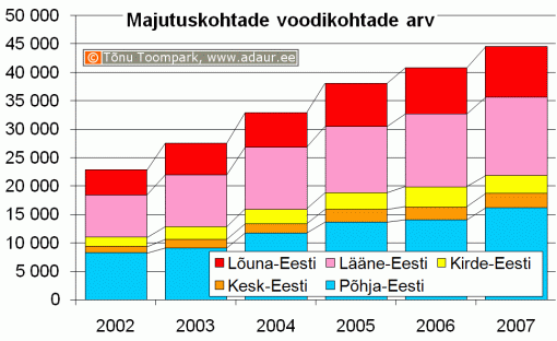 Majutuskohtade voodikohtade arv