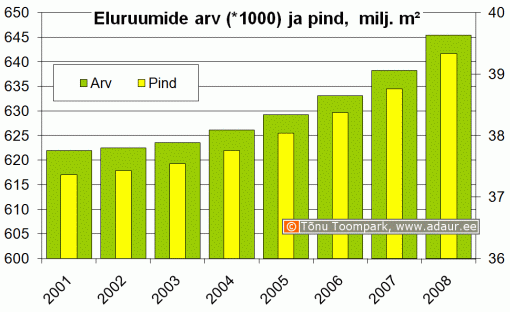 Eluruumide arv (*1000) ja pind (miljon m2)