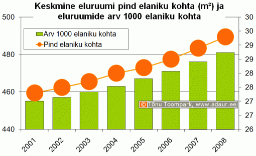 Keskmine eluruumi pind elaniku kohta (m2) ja eluruumide arv 1000 elaniku kohta