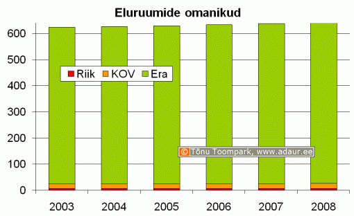 Eluruumide omanikud: erasektor, kohalikud omavalitsused, avalik sektor