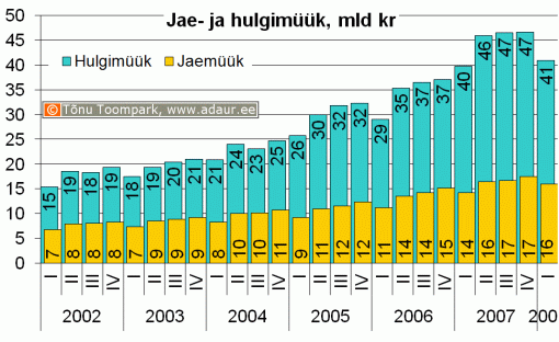 Hulgi- ja sõidukikaubandusettevõtete ning jae- ja sõidukikaubandusettevõtetekaupade hulgimüük (jooksevhindades), miljon krooni kvartalite lõikes