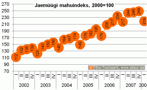 Jaemüügi mahuindeks, 2000. a. = 100