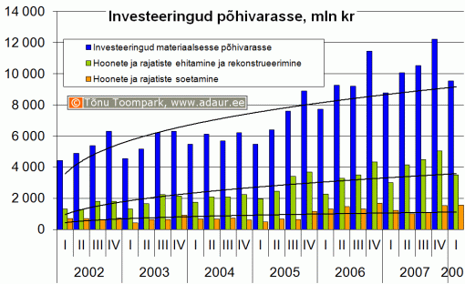 Ettevõtete investeeringud põhivarasse kvartalite lõikes, sh. hoonete ja rajatiste ehitamine ja rekonstrueerimine ning hoonete ja rajatiste soetamine, miljon krooni