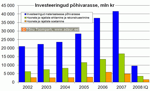 Ettevõtete investeeringud põhivarasse, sh. hoonete ja rajatiste ehitamine ja rekonstrueerimine ning hoonete ja rajatiste soetamine, miljon krooni