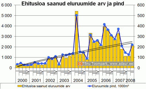 Kasutusloa saanud eluruumide arv ja pind