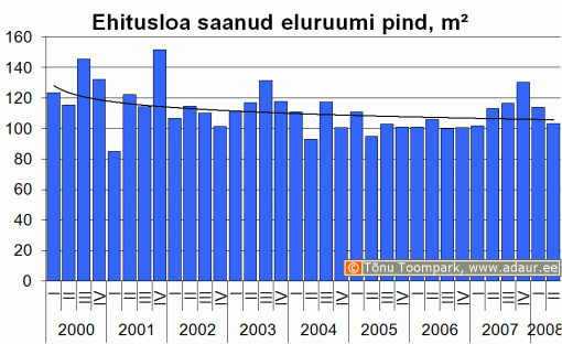 Kasutusloa saanud eluruumi pind, m2