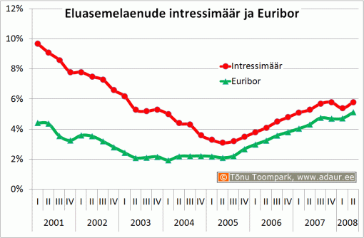 Eluasemelaenude intressimäär ja Euribor