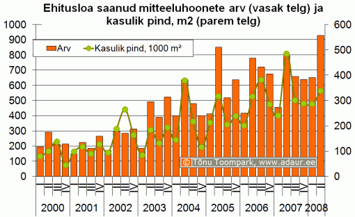 Ehitusloa saanud mitteeluhoonete arv (vasak telg) ja kasulik pind, m2 (parem telg)