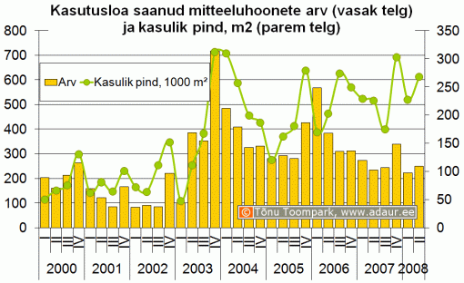 Kasutusloa saanud mitteeluhoonete arv (vasak telg) ja kasulik pind, m2 (parem telg)