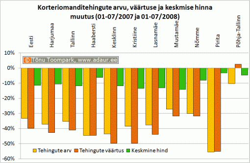 Korteriomanditehingute arvu, väärtuse ja keskmise hinna muutus (01-07/2007 ja 01-07/2008)