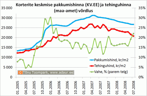 Korterite keskmise pakkumishinna (KV.EE) ja tehinguhinna (maa-amet) võrdlus