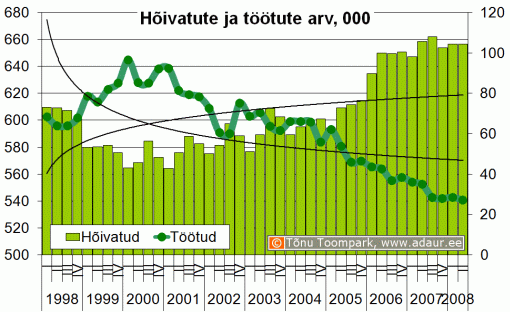 Hõivatute ja töötute arv, 1000 inimest kvartalite lõikes