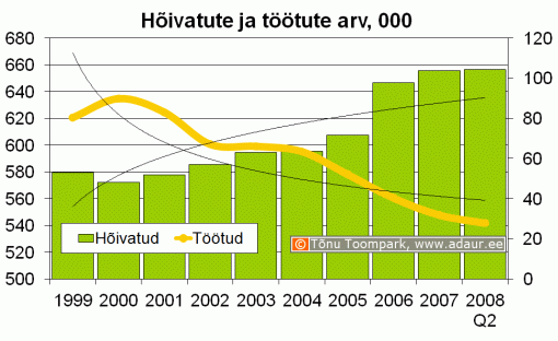 Hõivatute ja töötute arv, 1000 inimest