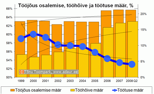 Tööjõus osalimise määr, tööhõive määr, töötuse määr, % aastate lõikes