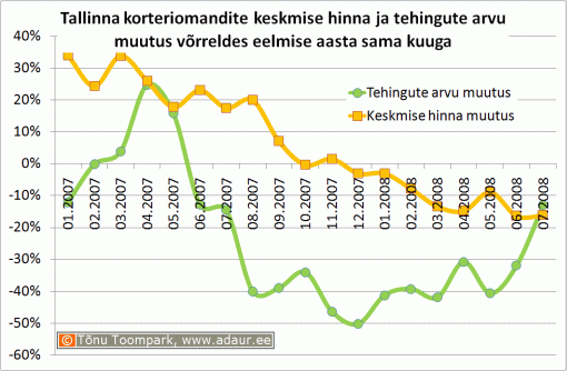Tallinna korteriomandite keskmise hinna ja tehingute arvu muutus võrreldes eelmise aasta sama kuuga