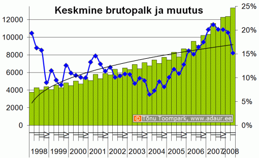 Eesti keskmine brotpalk (krooni) ja palga muutus, % - kvartalite lõikes