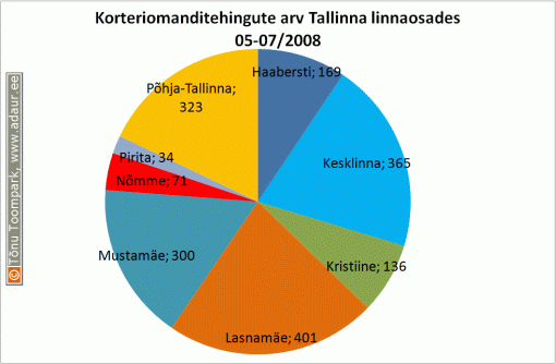 Korteriomanditehingute arv Tallinna linnaosades 05-07/2008