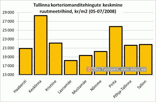 Tallinna korteriomanditehingute keskmine ruutmeetrihind, kr/m2 (05-07/2008)