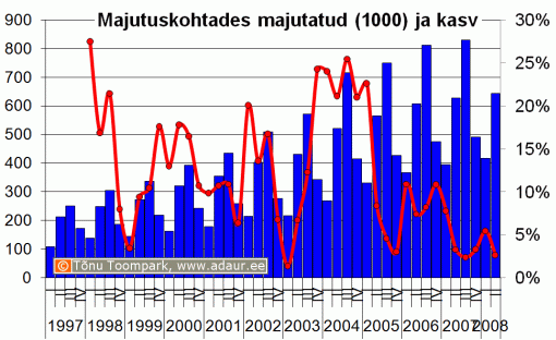 Majutuskohtades majutatud, 1000, kvartalite lõikes