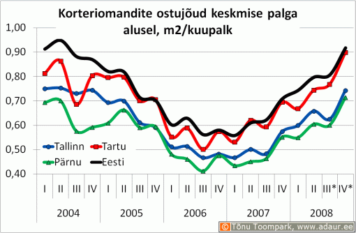 Korteriomandite ostujõud keskmise palga alusel, m2/kuupalk