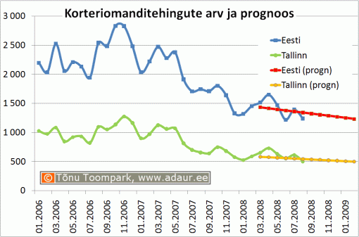 Korteriomanditehingute arv ja prognoos