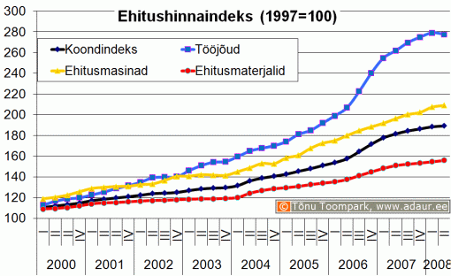 Ehitushinnaindeks, 1997. a. = 100