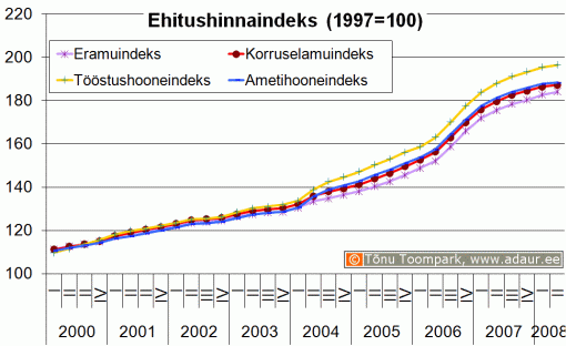 Ehitushinnaindeks, 1997. a. = 100