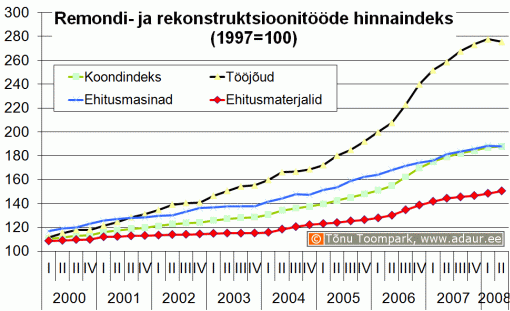 Remondi- ja rekonstruktsioonitööde hinnaindeks, 1997 .a . = 100