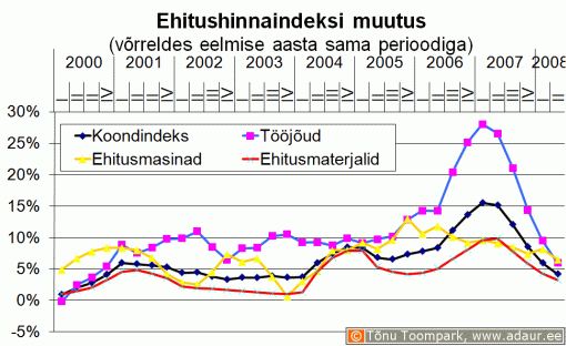 Ehitushinnaindeksi muutus võrreldes eelmise aasta sama perioodiga