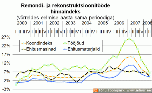 Remondi- ja rekonstruktsioonitööde hinnaindeks võrreldes eelmise aasta sama perioodiga
